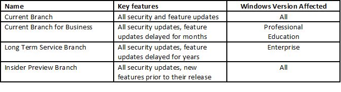 Windows 10 Service Branch Summary chart