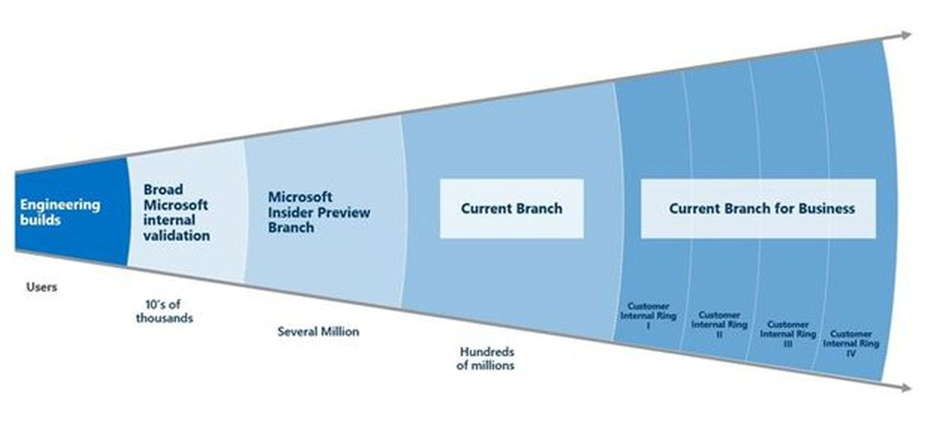 Windows 10 Service Branch diagram